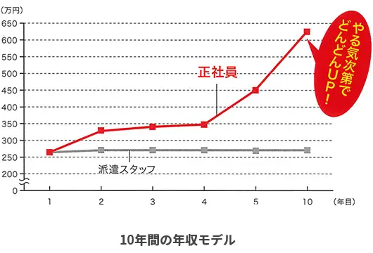 10年間の年収モデル